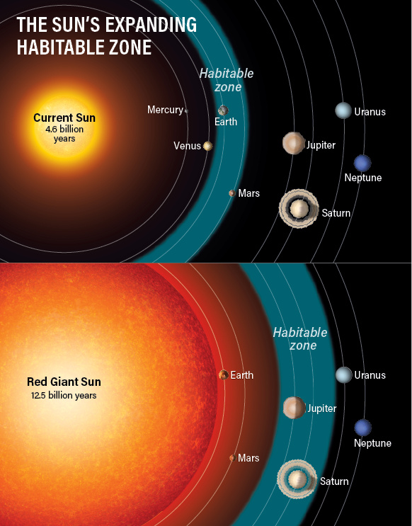 Зона обитания (показана здесь бирюзовым цветом) — это область вокруг звезды, где температура подходит для поддержания жидкой воды на поверхности планеты. По мере того, как наше Солнце расширяется и нагревается в фазе красного гиганта, его текущая зона обитания, которая сейчас охватывает Землю, будет перемещаться наружу.