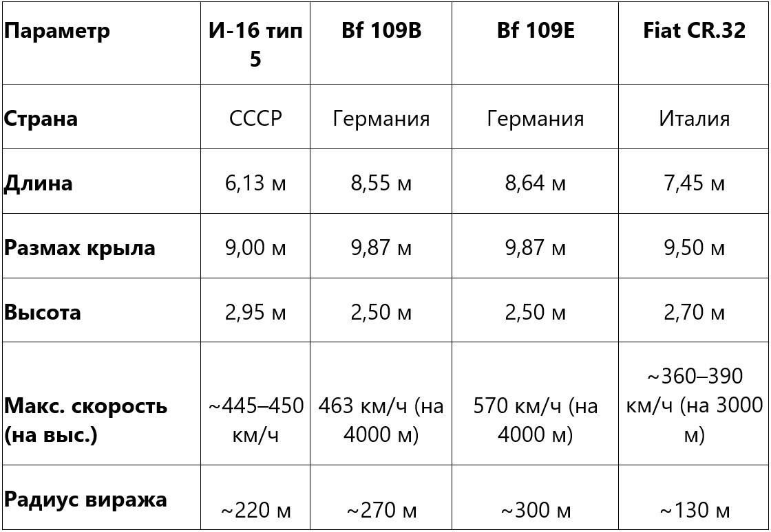 Сравнительная таблица ЛТХ: И-16 тип 5, Bf 109B, Bf 109E, Fiat CR.32