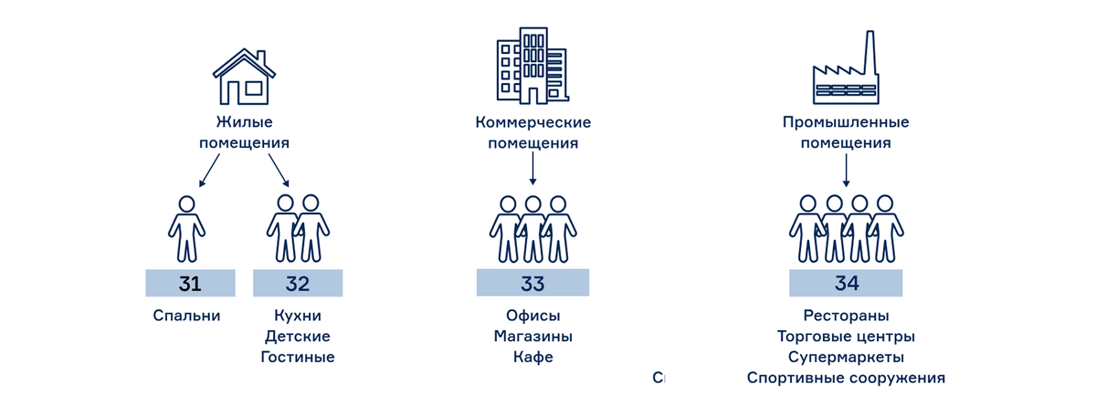 Классы износостойкости ПВХ плитки