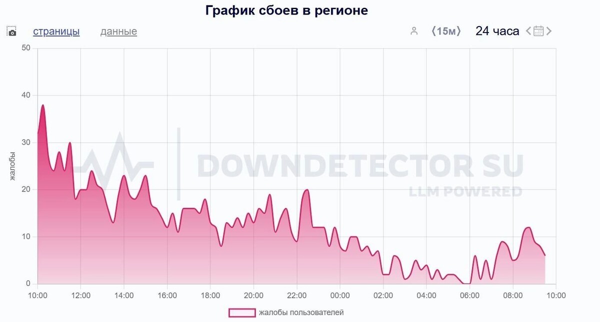     Источник: downdetector.su