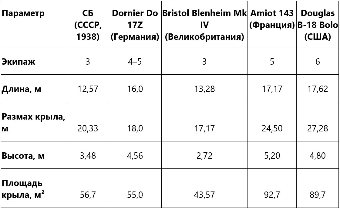 Сравнительная таблица характеристик советского бомбардировщика СБ (СССР) и зарубежных средних бомбардировщиков 1938 года: Dornier Do 17Z (Германия), Bristol Blenheim Mk IV (Великобритания), Amiot 143 (Франция), Douglas B-18 Bolo (США) 