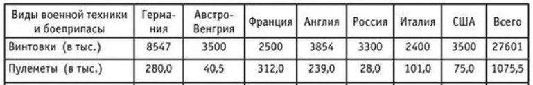 Производство винтовок и пулеметов в Первую мировую войну.