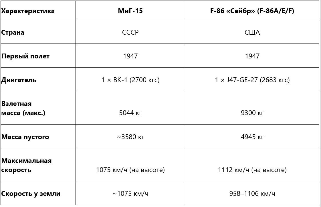 Сравнение МиГ-15 и F-86 «Сейбр»