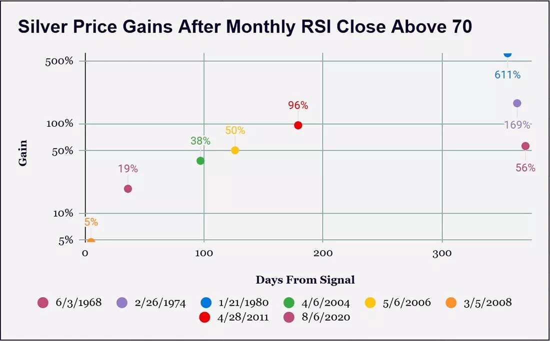 Динамика серебра после закрытия RSI выше 70 / график © Кевин Бамброу