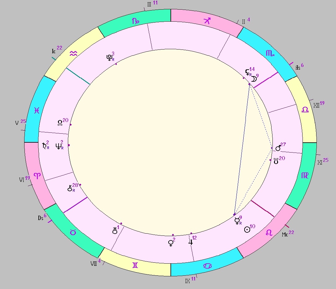 Картинка на 01.08.2025 13:00 НН по Московскому времени, сделана при помощи астропрограммы Стелла. Начало действия транзитной фигуры.