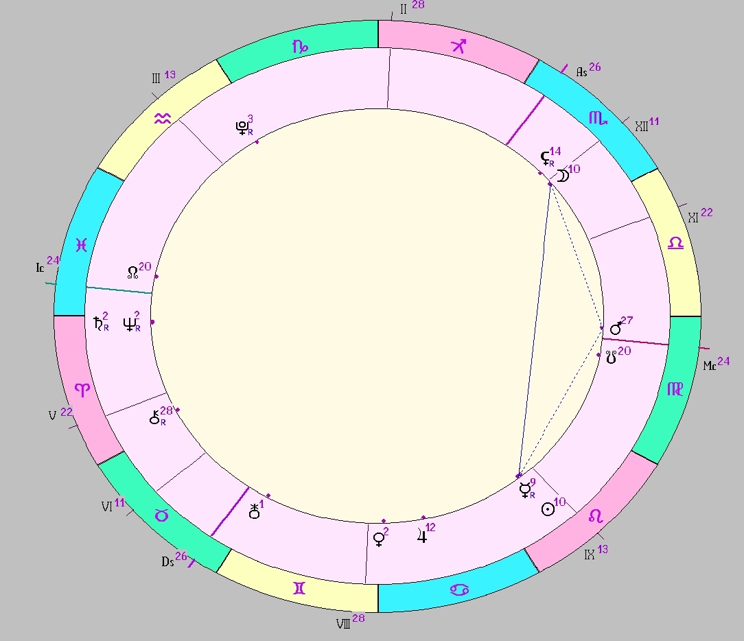 Картинка на 01.08.2025 15:00 НН по Московскому времени, сделана при помощи астропрограммы Стелла. Окончание действия транзитной фигуры.