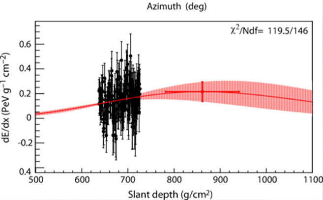 Временная эволюция сигнала разделена на интервалы для получения информации с разных глубин