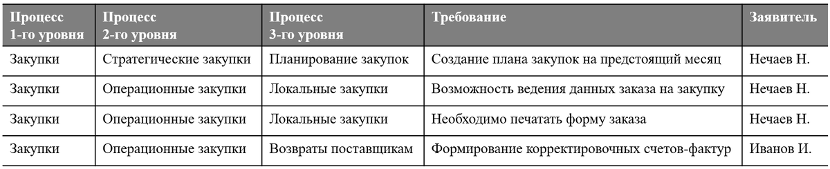 Рис. 3. Пример матрицы отслеживания требований