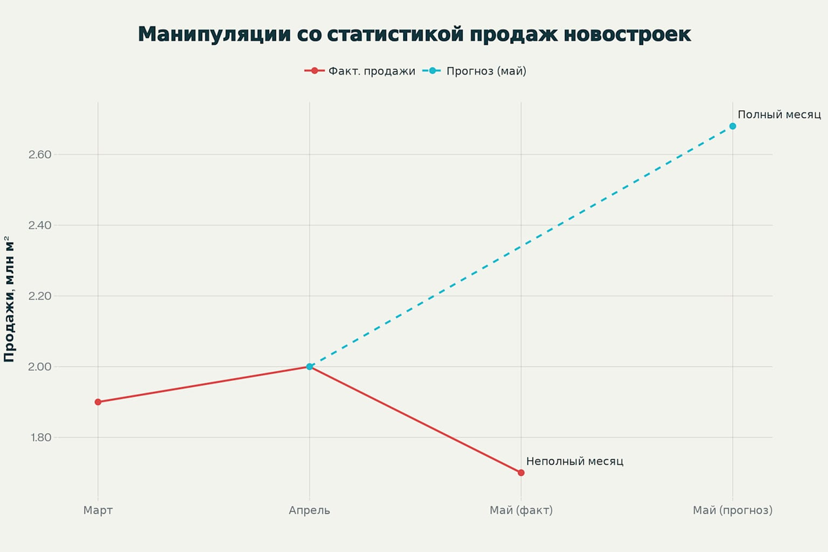 Пример манипуляции в статистике, когда не учитываются длительные праздники