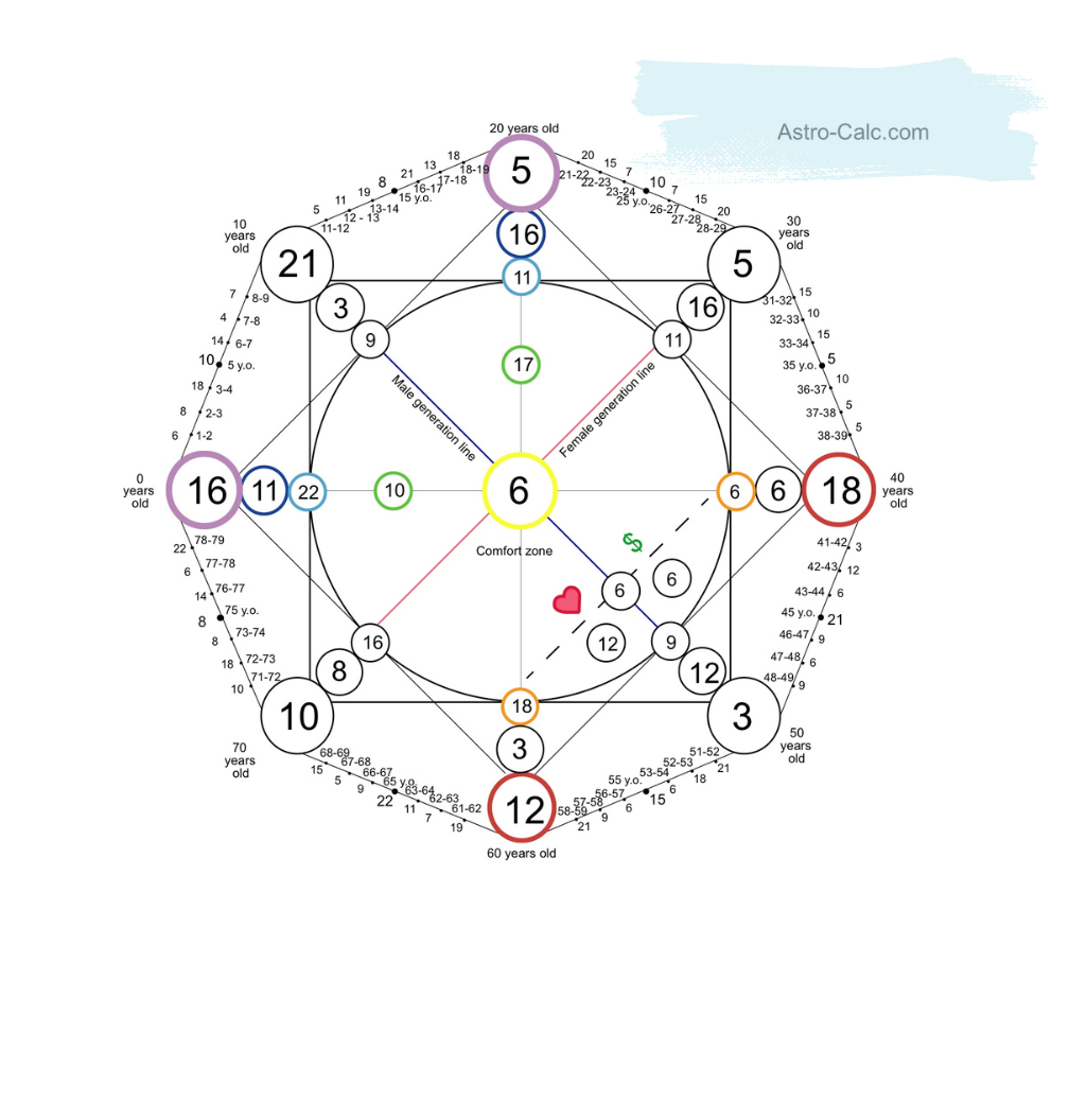 Пример матрицы судьбы с 6 ключевой энергией
