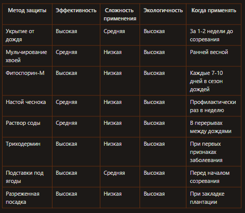 Защита клубники от гнили