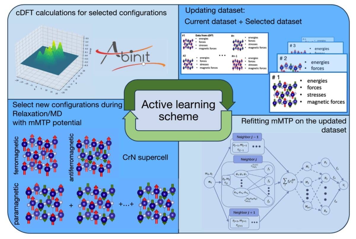    Протокол активного обучения межатомного потенциала с магнитными степенями свободы. Обучение начинается с исходного потенциала и обучающей выборки. В процессе моделирования (равновесие, релаксация, МД) проверяется степень экстраполяции: если она слишком высока, моделирование прерывается, и выбираются новые конфигурации. Для них проводятся DFT-расчеты с фиксированными магнитными моментами. Обучающий набор обновляется, потенциал дообучается. Цикл повторяется, пока не останется новых экстраполирующих конфигураций / © Алексей Котыхов и др., Physical Review B