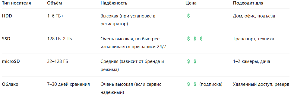 Таблица сравнивает популярные типы носителей: от карт памяти до облачных сервисов. Учитываем объём, надёжность и подходящие сценарии использования.