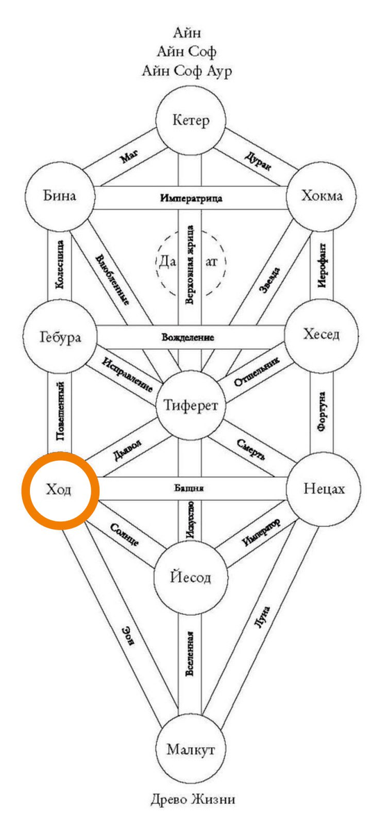 Сефира Ход на Древе Жизни