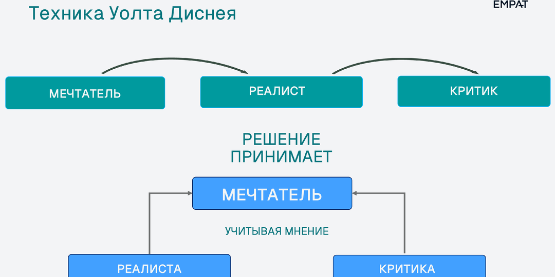 Техника Уолта Диснея