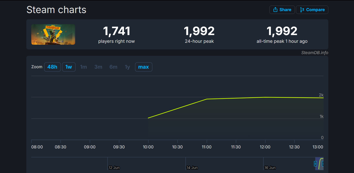 Статистика онлайна. Источник: SteamDB