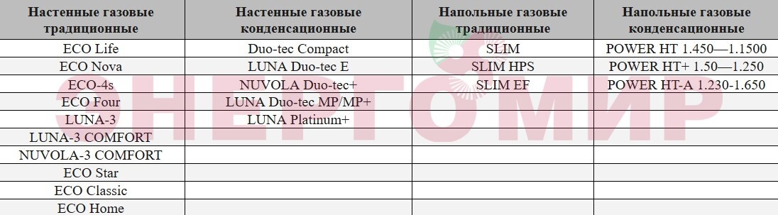 Таблица: все газовые котлы Baxi по типам