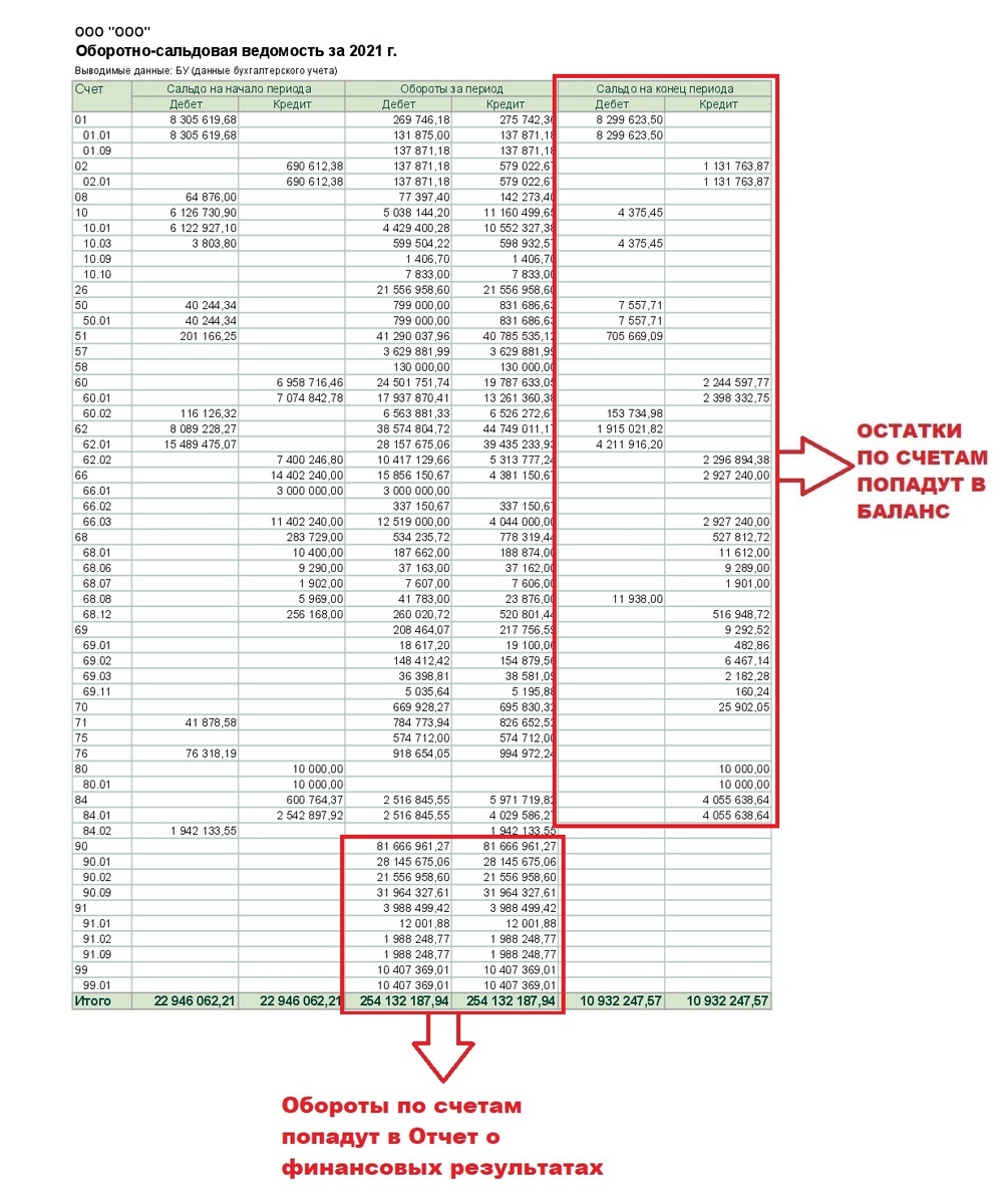 ОСВ в программе 1С Бухгалтерия должна быть сформирована развернуто по субсчетам.
