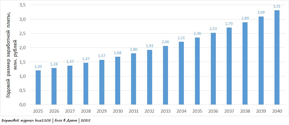 Динамика роста заработной платы в период с 2025 по 2040 годы. Автор графики kua1102 