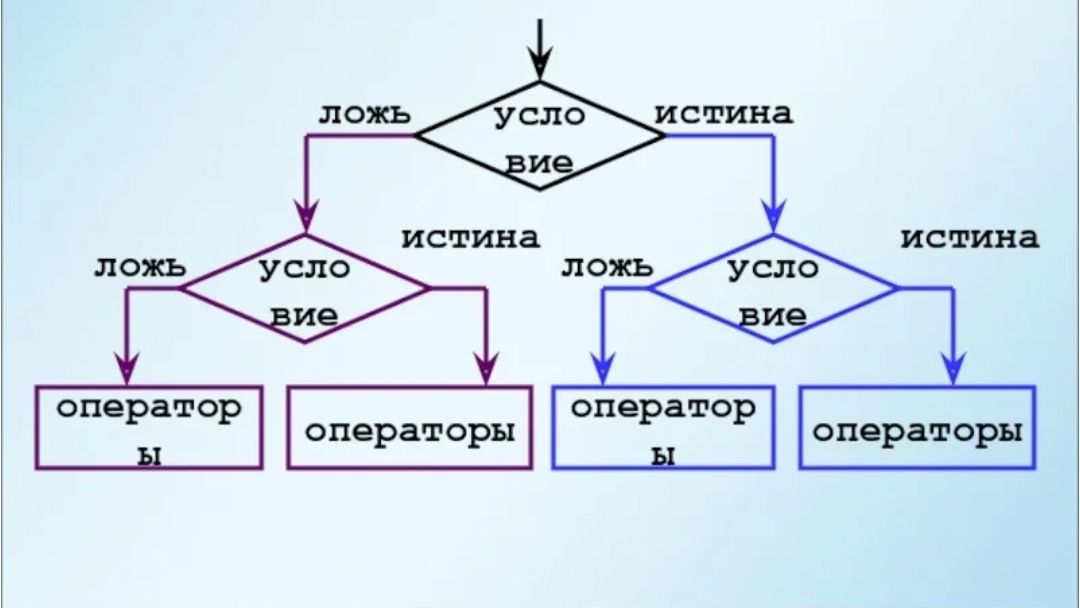 Обычное ветвление мозговой деятельности
