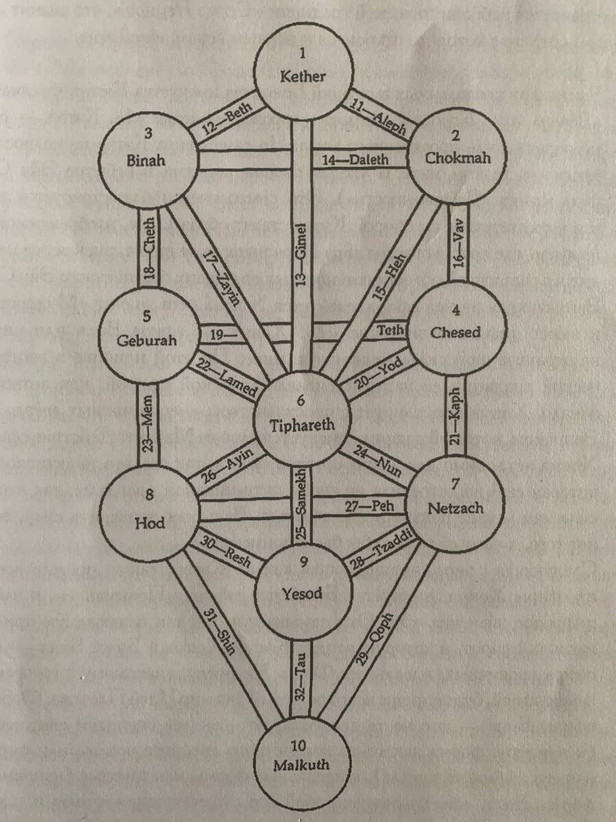 Древо Сефирот. Иллюстрация из книги Григория Зайцева "Лики мистерий"