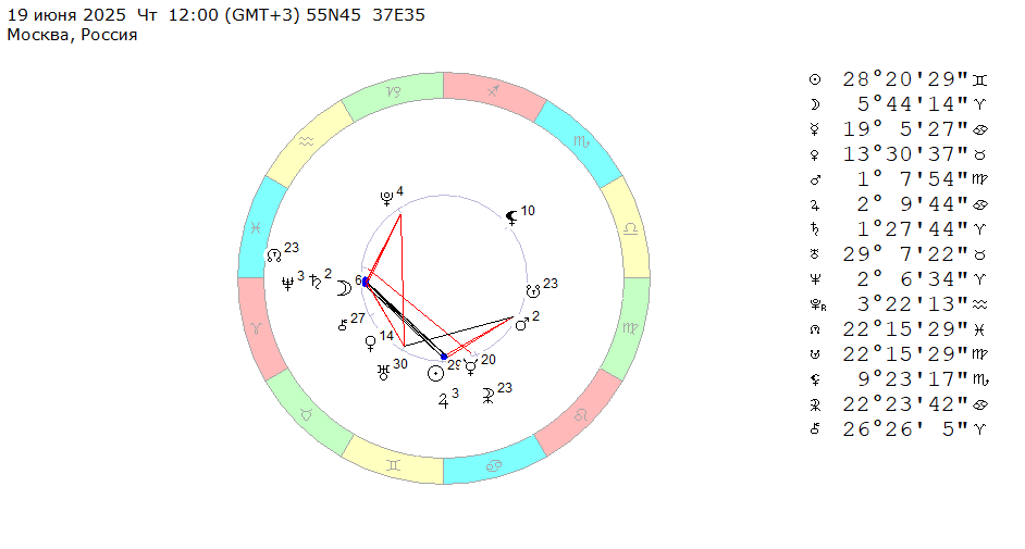 19 июня 2025 (четверг), полдень. Космограмма на эту неделю (с 16 по 22 июня 2025). 