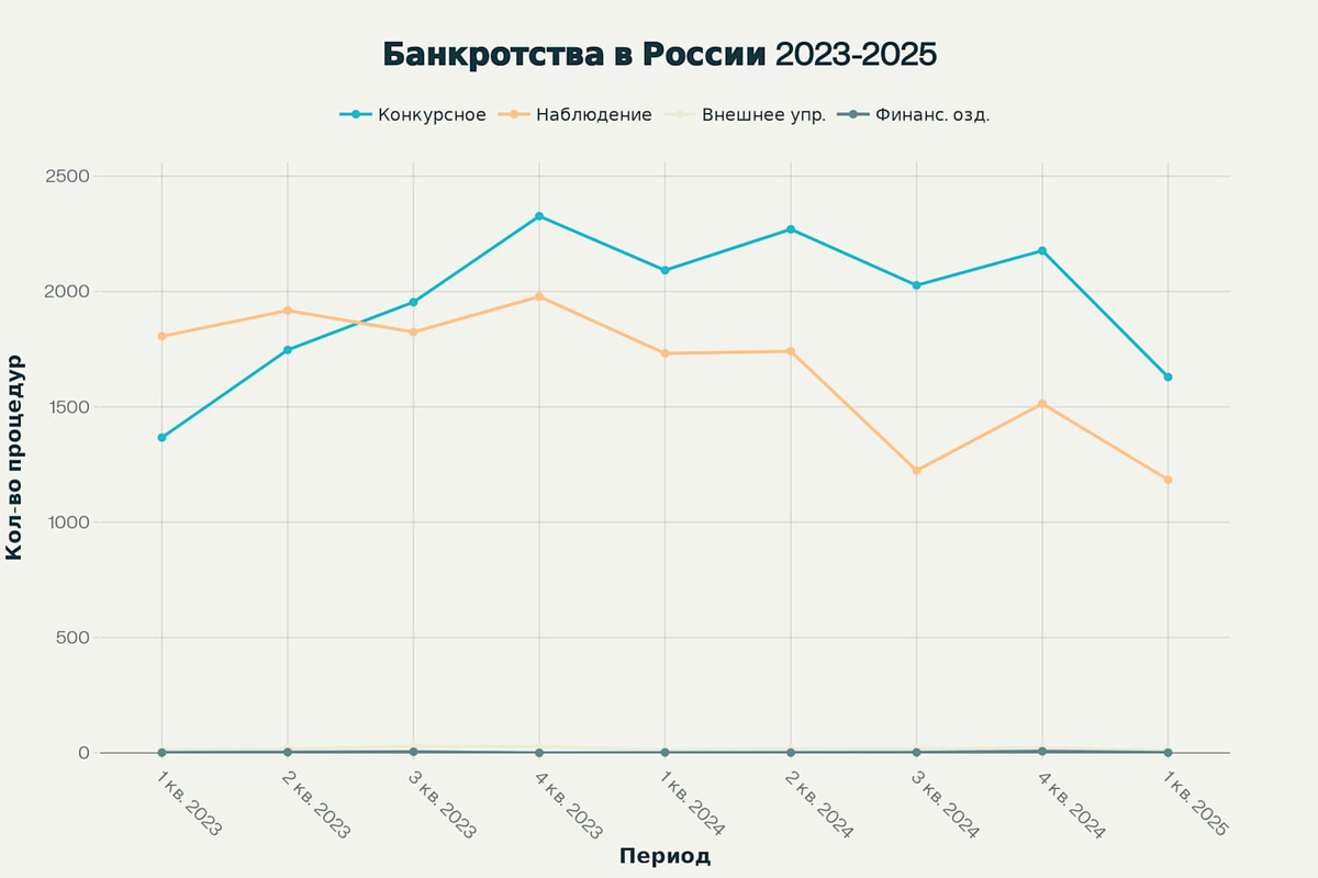 Динамика корпоративных банкротств в России по кварталам 2023-2025 гг