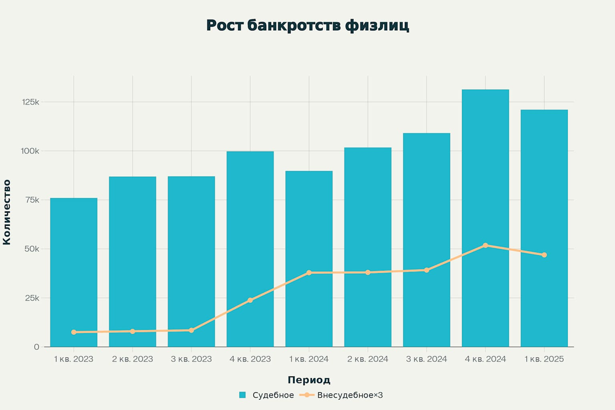 Рост банкротств физических лиц в России: судебные и внесудебные процедуры