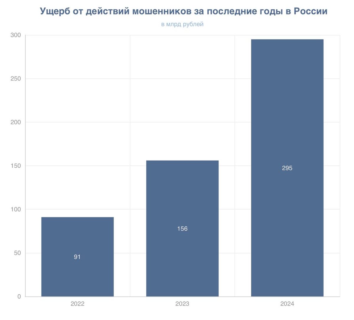 Диаграмма 1. Статистика ущерба от действий мошенников в РФ