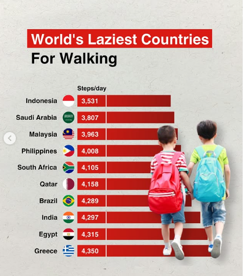 В десятке самых ленивых также Малайзия, Филиппины, Индия, Сауды