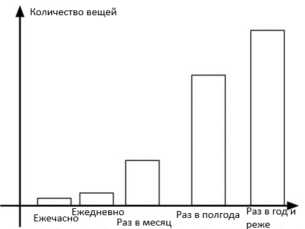 Этот рисунок показывает гистограмму, которая иллюстрирует количество имущества в зависимости от его использования. По оси x показано время с момента последнего использования, а по оси y - количество вещей в этой категории.