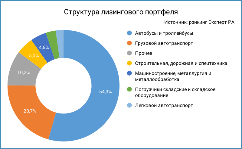 Структура лизингового портфеля.