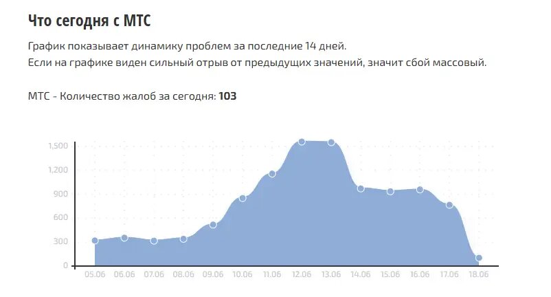    Фото: скрин сайта Сбой.РФ