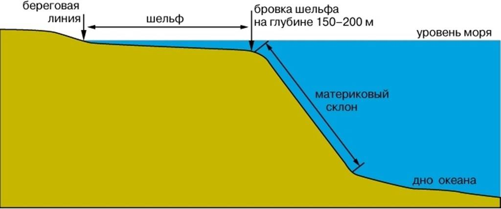 Уровень моря - это плоскость!