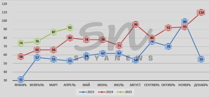 Источник: SoyaNews, данные ЕМИСС