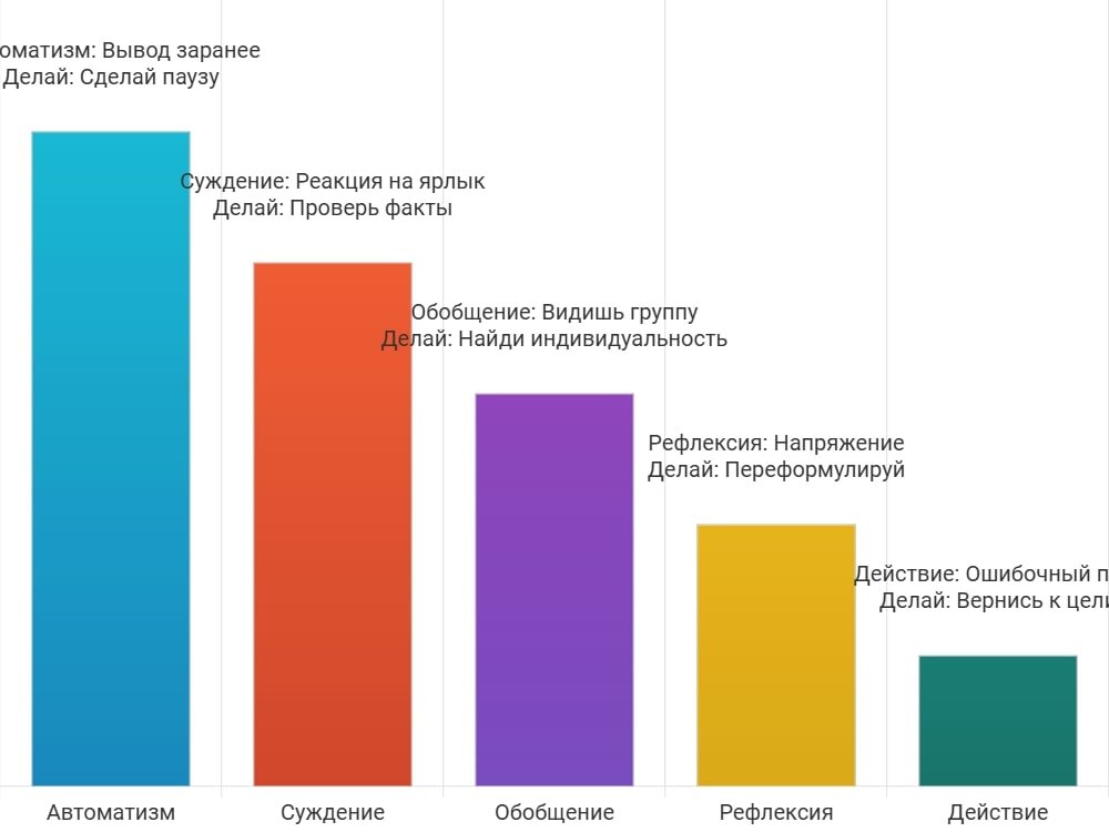 Как избавиться от стереотипов: восстанови контроль над своим мышлением