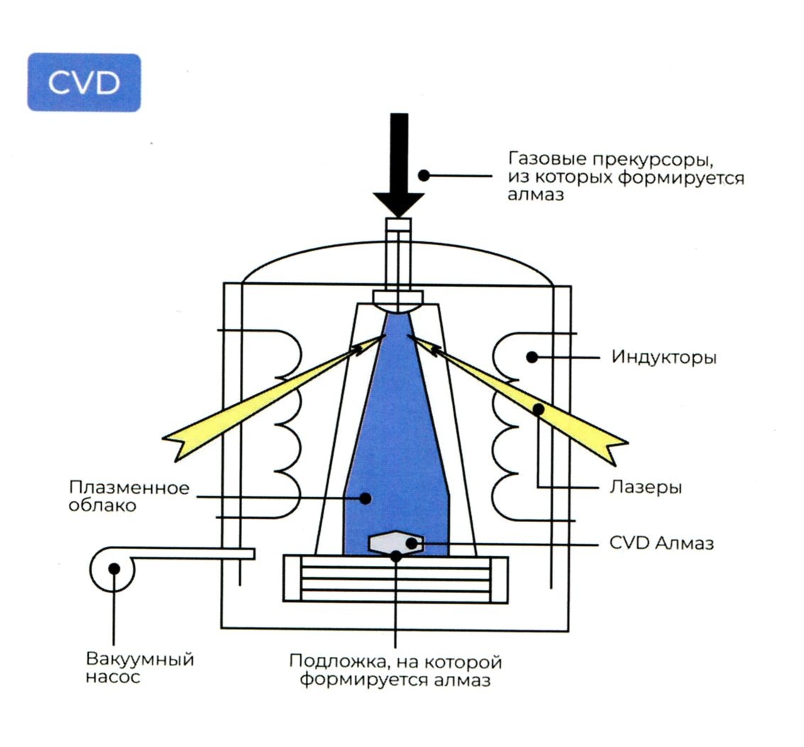 Принципиальная схема выащивания бриллианта методом CVD