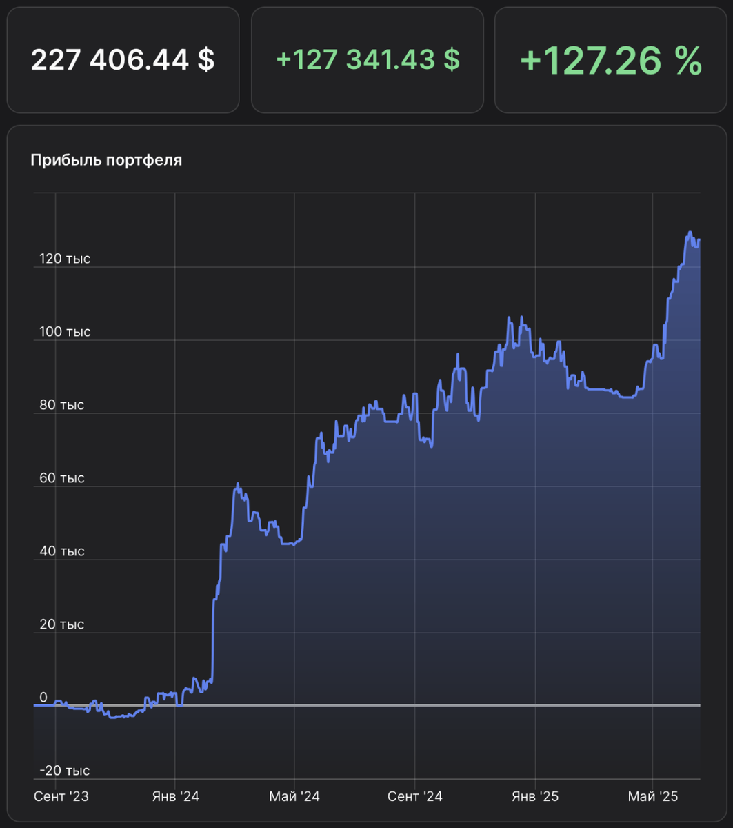 Мой портфель. Стратегия Pure US Growth