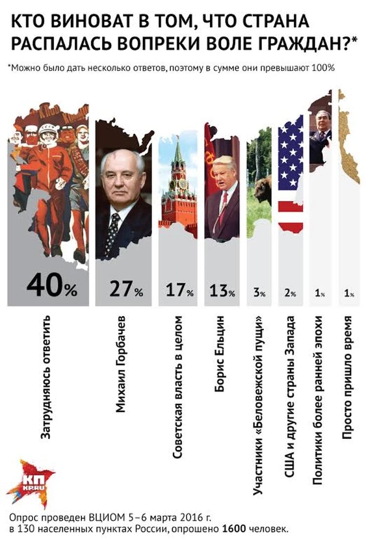 Опрос ВЦИОМа. Изображение из «КП»