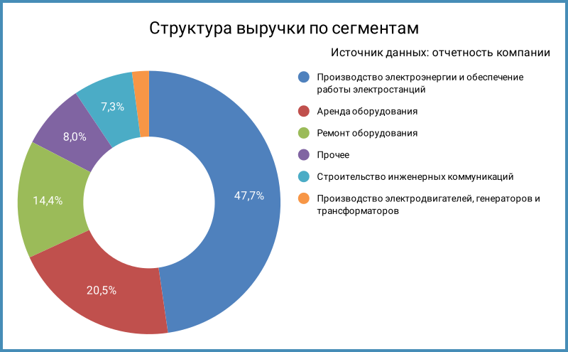 Структура выручки по сегментам.