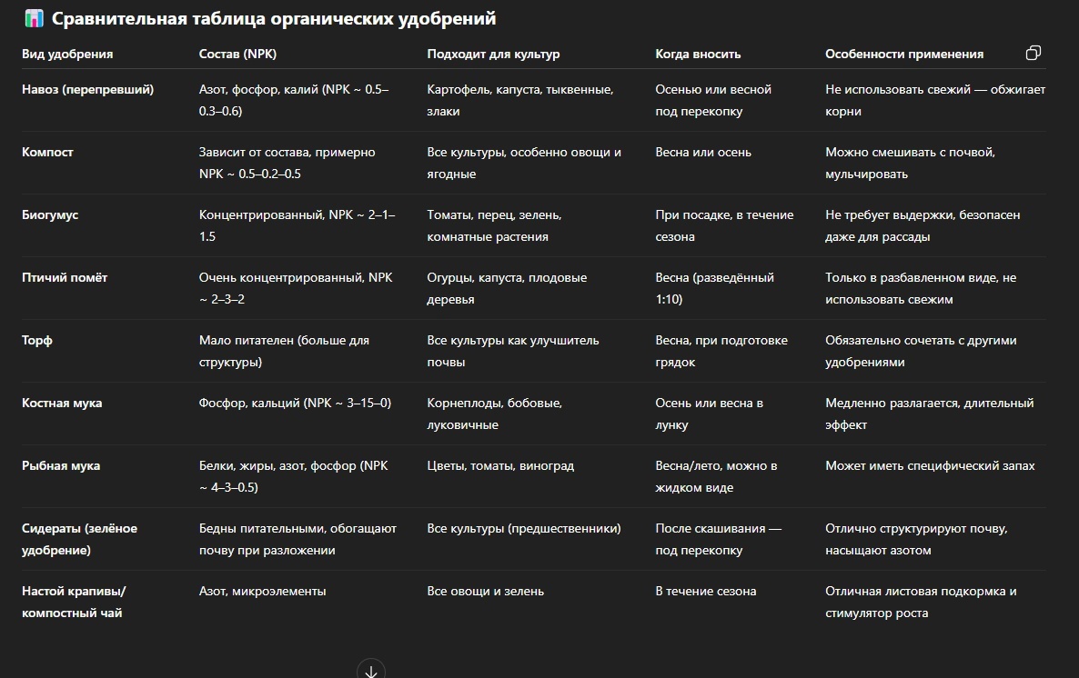 Сделал таблицу сравнения органики для вас.