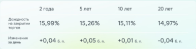 Доходность гособлигаций. Источник: Сбербанк