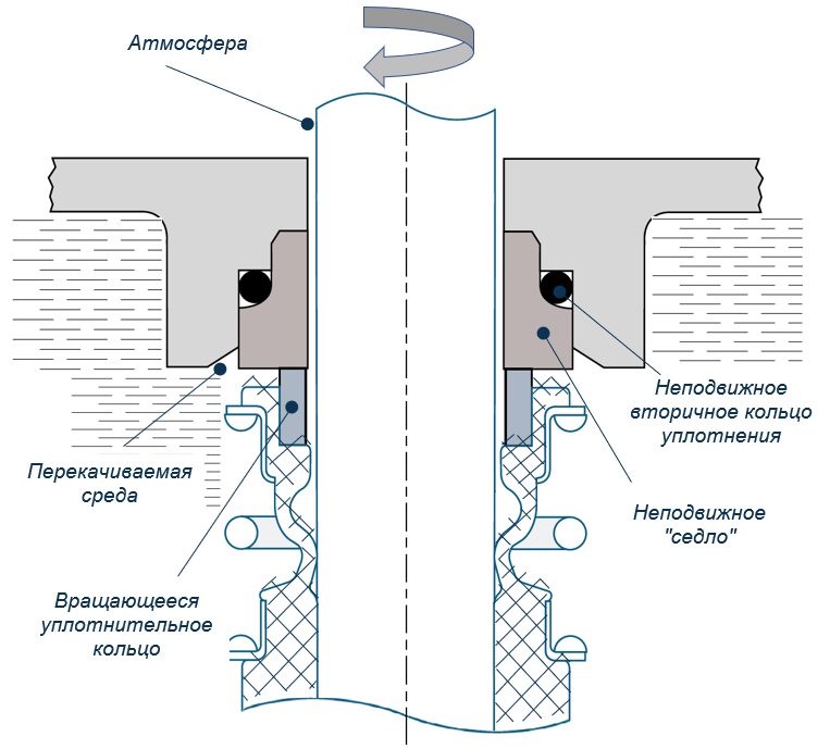 Устройство торцевого уплотнения
