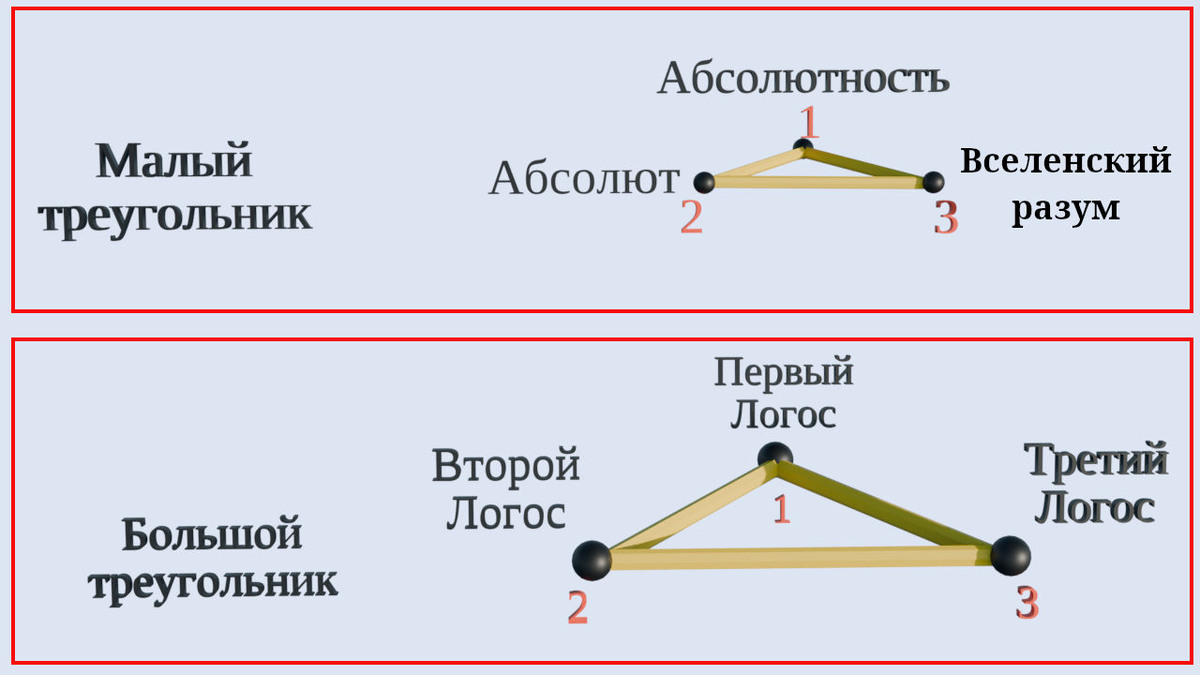 Малый и Большой треугольники Теософии — 6 лиц (создано Петром М.).