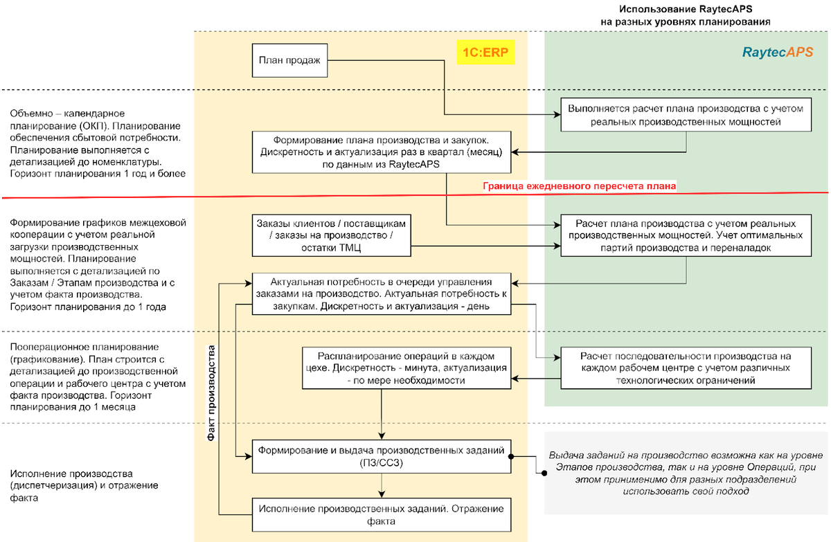 Совместная работа 1C:ERP и RaytecAPS