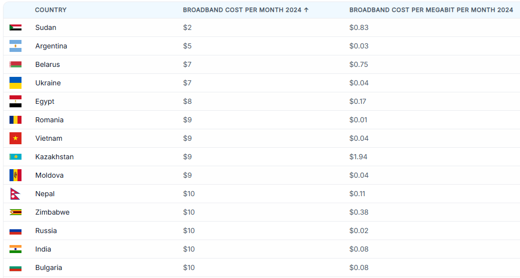 По средней стоимости интернета за месяц (второй столбец). Источник: worldpopulationreview.com (сайт, который много лет публикует демографическую, экономическую и политическую статистику, используя разные источники)
