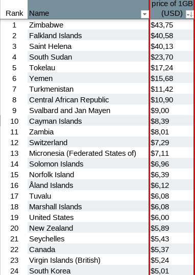 Где в мире самый дорогой и самый дешевый интернет?