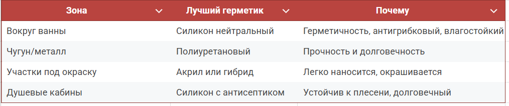 Таблица применения герметиков