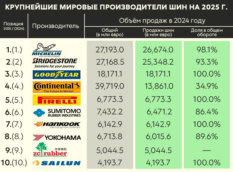 Рейтинг-2025 на основе данных Tyres&Accessories (ч.1, по итогам 2024 года). Источник: tyrepress.com, графика: «Колеса Даром»