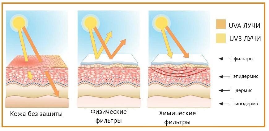 Физические фильтры отражают ультрафиолет, химические - поглощают и преобразуют в тепло.